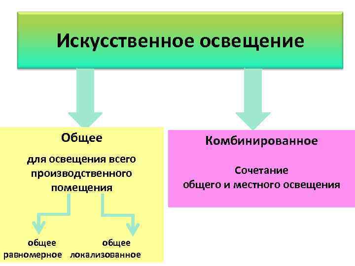 Искусственное освещение Общее Комбинированное для освещения всего производственного помещения Сочетание общего и местного освещения