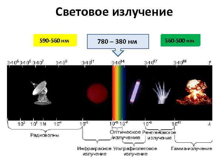 Световое излучение 590 -560 нм 780 – 380 нм 560 -500 нм 