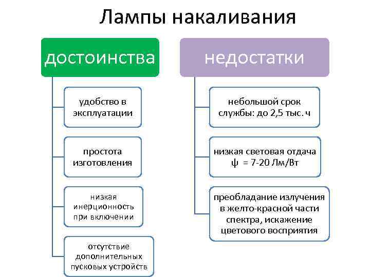 Лампы накаливания достоинства недостатки удобство в эксплуатации небольшой срок службы: до 2, 5 тыс.