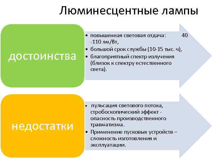 Люминесцентные лампы достоинства • повышенная световая отдача: 40 -110 лм/Вт, • большой срок службы