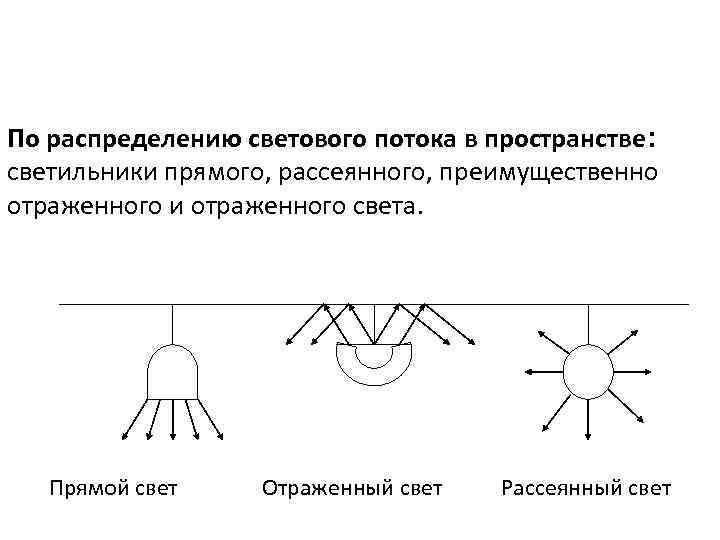 По распределению светового потока в пространстве: светильники прямого, рассеянного, преимущественно отраженного и отраженного света.