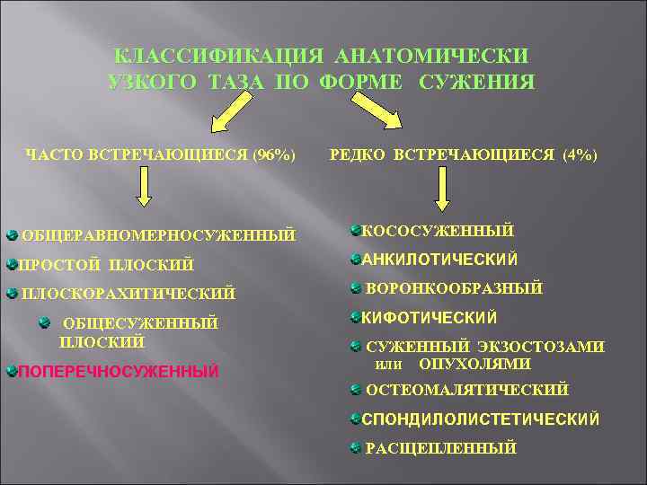КЛАССИФИКАЦИЯ АНАТОМИЧЕСКИ УЗКОГО ТАЗА ПО ФОРМЕ СУЖЕНИЯ ЧАСТО ВСТРЕЧАЮЩИЕСЯ (96%) РЕДКО ВСТРЕЧАЮЩИЕСЯ (4%) ОБЩЕРАВНОМЕРНОСУЖЕННЫЙ