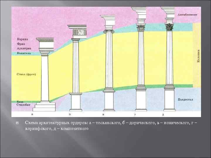 Схема архитектурных ордеров: а – тосканского, б – дорического, в – ионического, г
