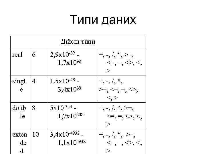 Типи даних Дійсні типи real 6 2, 9 x 10 -39 1, 7 x