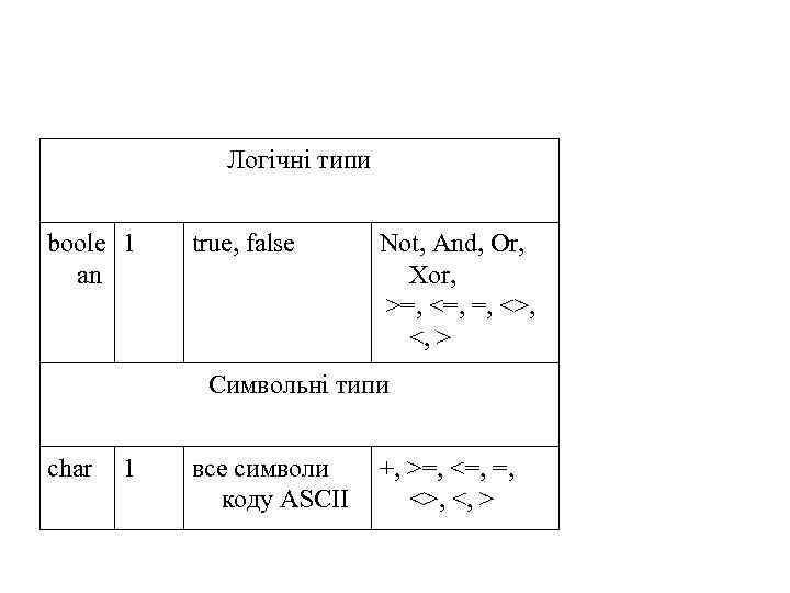 Логічні типи boole 1 an true, false Not, And, Or, Xor, >=, <=, =,