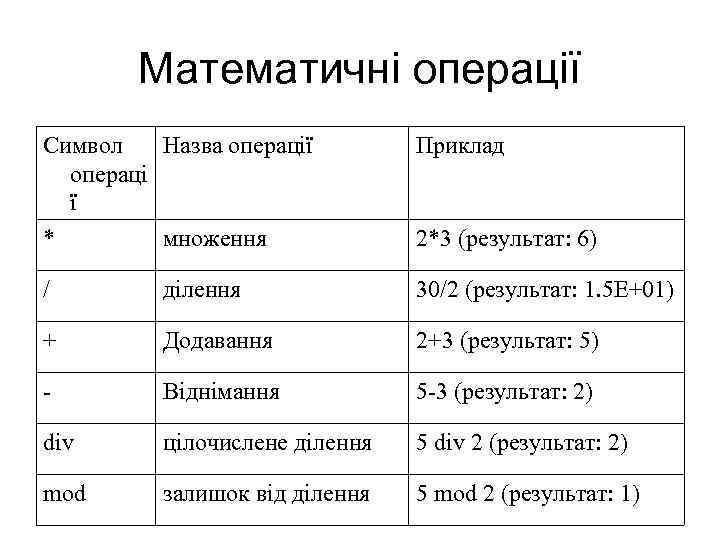 Математичні операції Символ Назва операції операці ї Приклад * множення 2*3 (результат: 6) /
