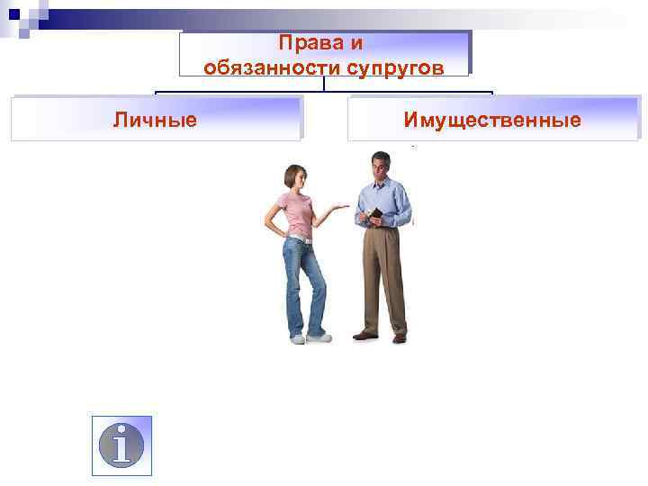 Права и обязанности супругов Личные Имущественные 