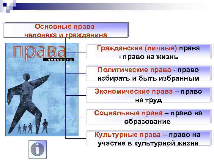 Основные права человека и гражданина Гражданские (личные) права - право на жизнь Политические права