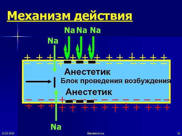   Механизм действия    Na Na Na    
