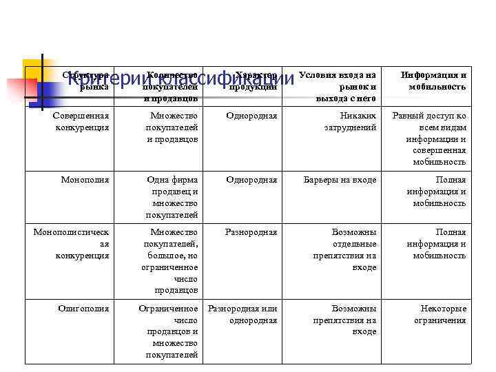 Количество Характер Критерии классификации Условия входа на покупателей продукции рынок и Структура рынка и