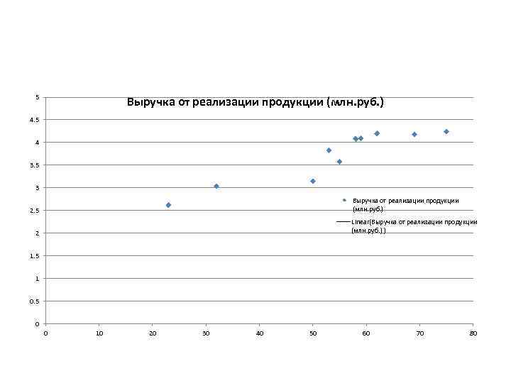 5 Выручка от реализации продукции (млн. руб. ) 4. 5 4 3. 5 3