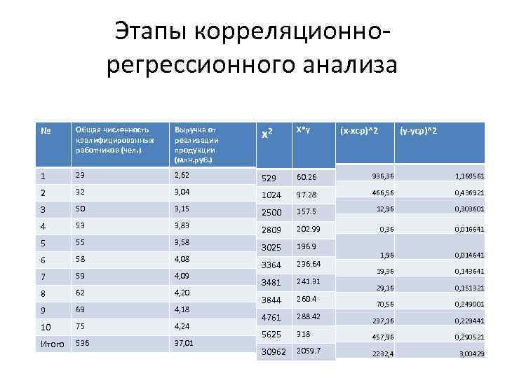 Этапы корреляционнорегрессионного анализа № Общая численность квалифицированных работников (чел. ) Выручка от реализации продукции