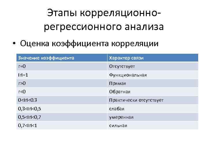 Этапы корреляционнорегрессионного анализа • Оценка коэффициента корреляции Значение коэффициента Характер связи r=0 Отсутствует Ir.