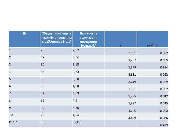 № Общая численность квалифицированны х работников (чел. ) Выручка от реализации продукции (млн. руб.
