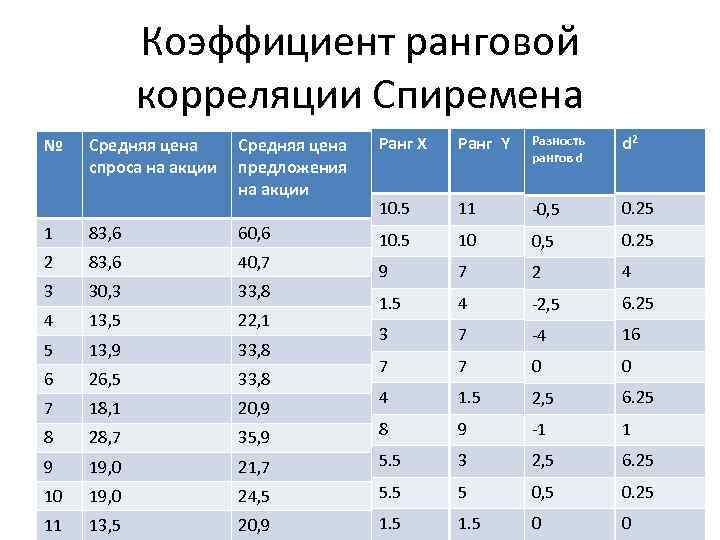 Коэффициент ранговой корреляции Спиремена № Средняя цена спроса на акции Средняя цена предложения на