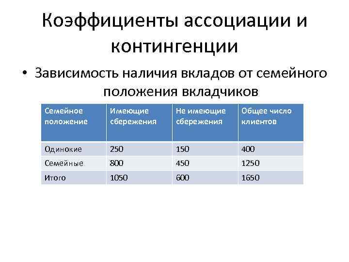 Коэффициенты ассоциации и контингенции • Зависимость наличия вкладов от семейного положения вкладчиков Семейное положение