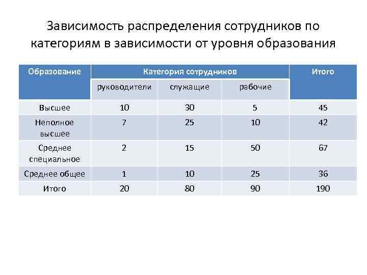 Зависимость распределения сотрудников по категориям в зависимости от уровня образования Образование Категория сотрудников Итого
