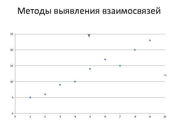 Методы выявления взаимосвязей 25 Y 20 15 Y 10 5 0 0 1 2