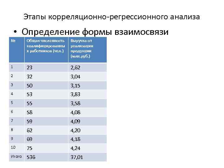 Этапы корреляционно-регрессионного анализа • Определение формы взаимосвязи № Общая численность квалифицированны х работников (чел.