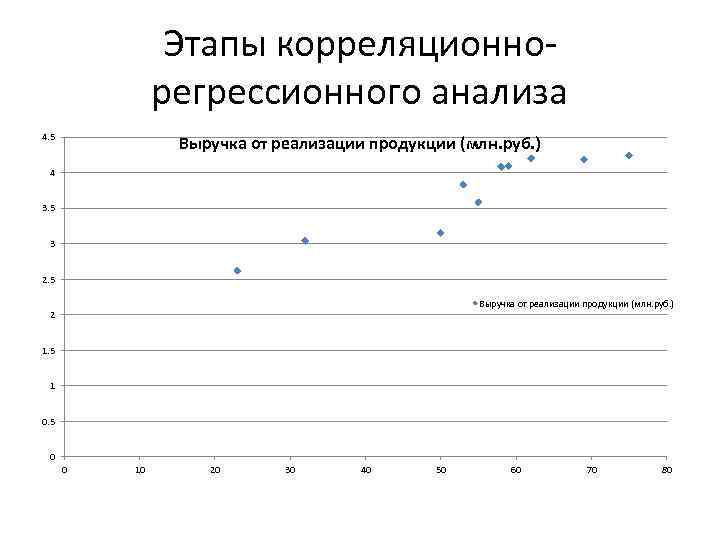 Этапы корреляционнорегрессионного анализа 4. 5 Выручка от реализации продукции (млн. руб. ) 4 3.