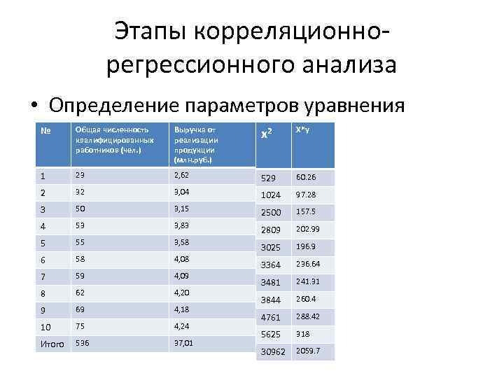 Этапы корреляционнорегрессионного анализа • Определение параметров уравнения № Общая численность квалифицированных работников (чел. )