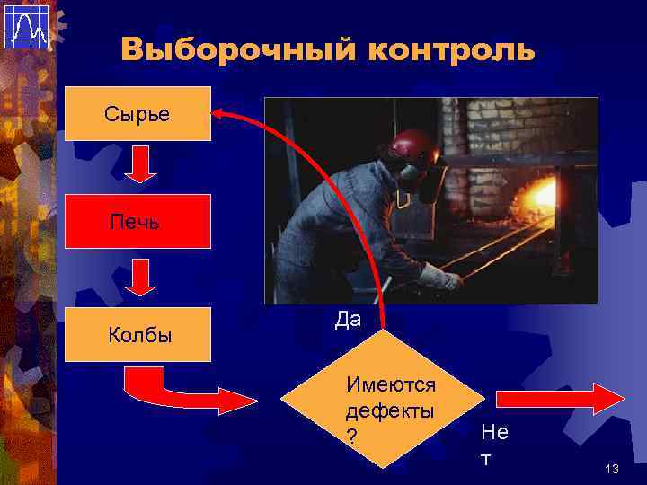 Выборочный контроль Сырье Печь Колбы Да Имеются дефекты ? Не т 13 