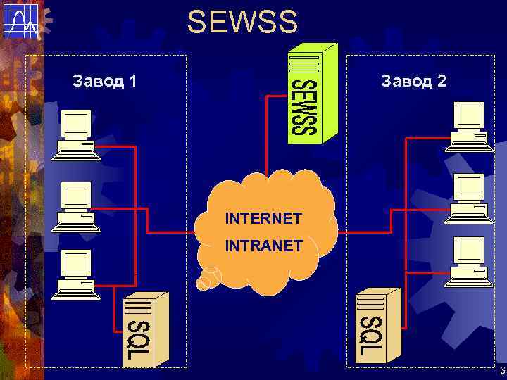 SEWSS Завод 1 Завод 2 INTERNET INTRANET 3 