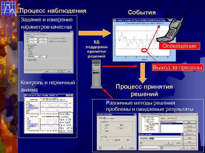 Процесс наблюдения События Задание и измерение параметров качества БД поддержки принятия решений Оповещение Выход