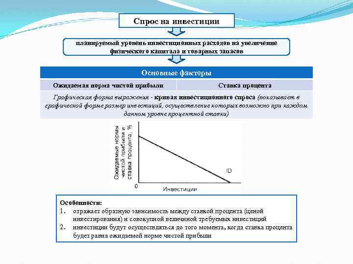 Спрос на инвестиции