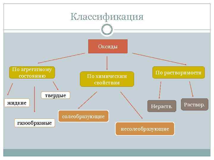 Оксиды несолеобразующие и солеобразующие схема