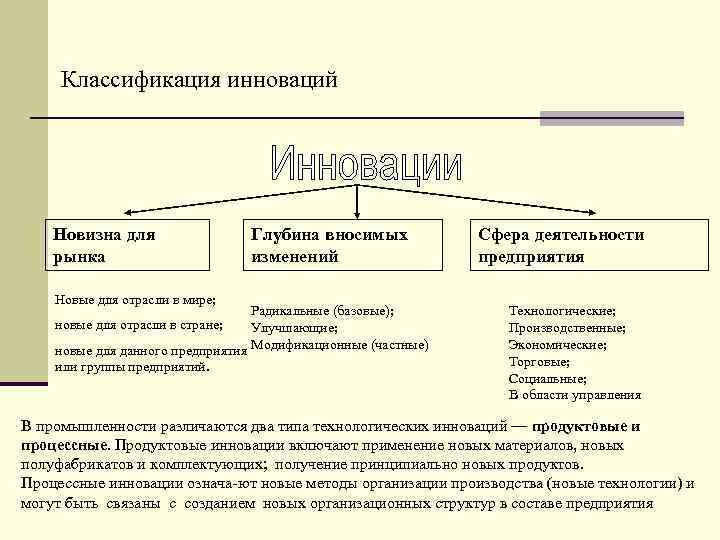 Классификация инноваций Новизна для рынка Новые для отрасли в мире; Глубина вносимых изменений Радикальные