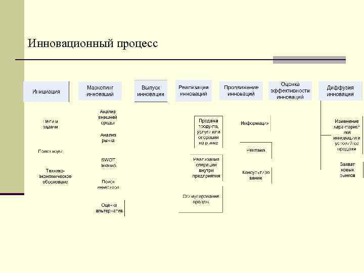 Инновационный процесс 