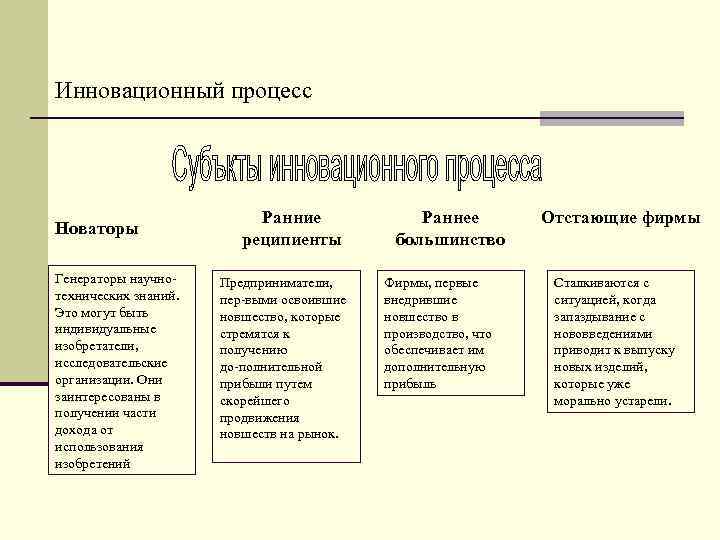 Инновационный процесс Новаторы Генераторы научно технических знаний. Это могут быть индивидуальные изобретатели, исследовательские организации.