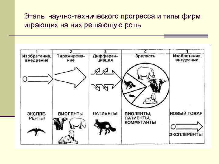 Этапы научно-технического прогресса и типы фирм играющих на них решающую роль 