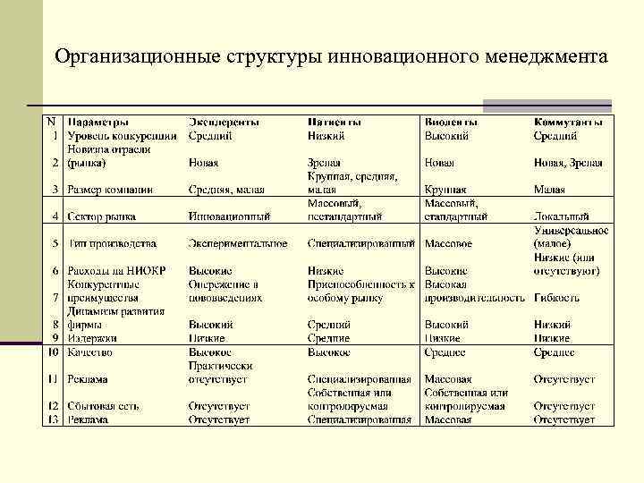 Организационные структуры инновационного менеджмента 