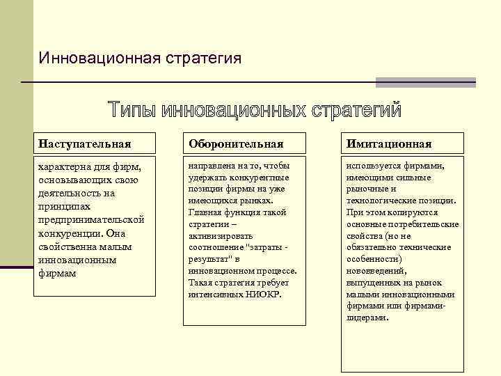 Инновационная стратегия Наступательная Оборонительная Имитационная характерна для фирм, основывающих свою деятельность на принципах предпринимательской