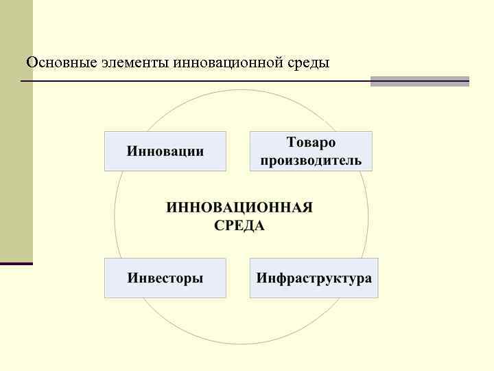 Основные элементы инновационной среды 