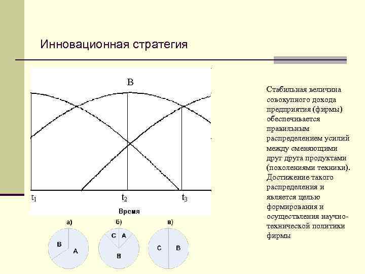 Инновационная стратегия Стабильная величина совокупного дохода предприятия (фирмы) обеспечивается правильным распределением усилий между сменяющими