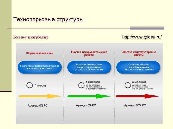 Технопарковые структуры Бизнес инкубатор http: //www. tpidea. ru/ 