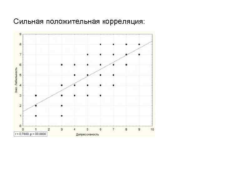 Сильная положительная корреляция: 