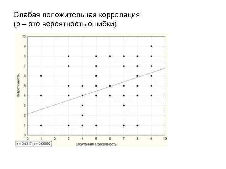 Слабая положительная корреляция: (p – это вероятность ошибки) 