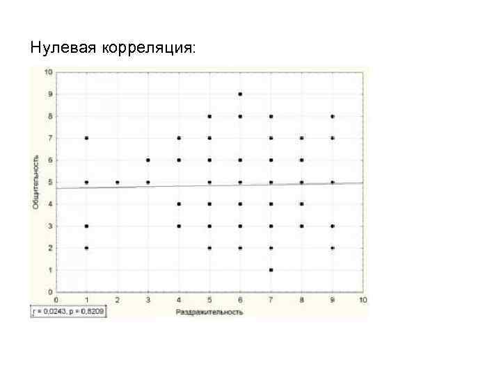 Нулевая корреляция: 