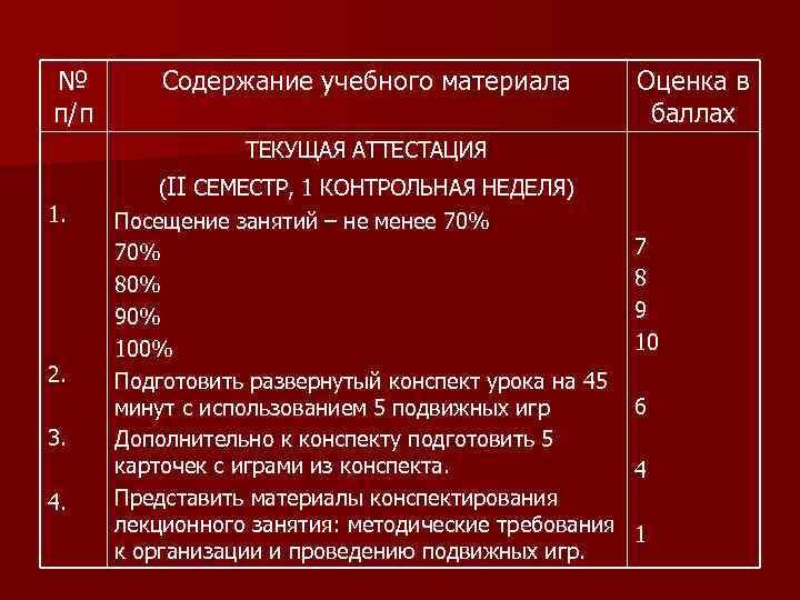 № п/п Содержание учебного материала Оценка в баллах ТЕКУЩАЯ АТТЕСТАЦИЯ 1. 2. 3. 4.