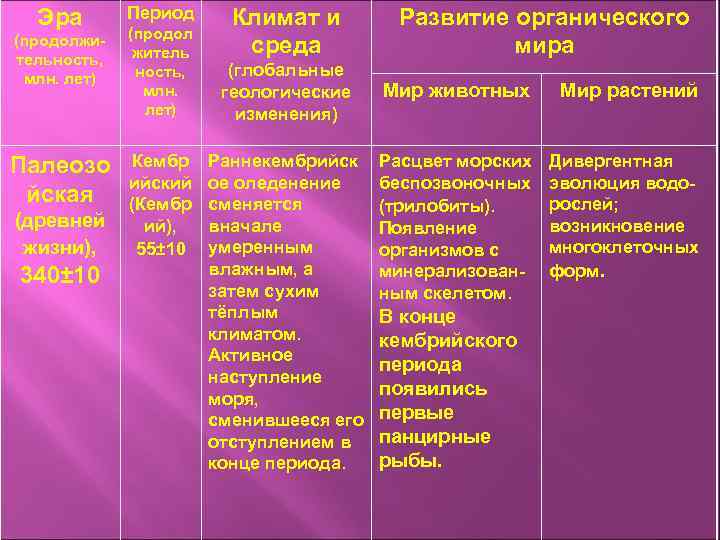 Основные этапы эволюции органического мира презентация