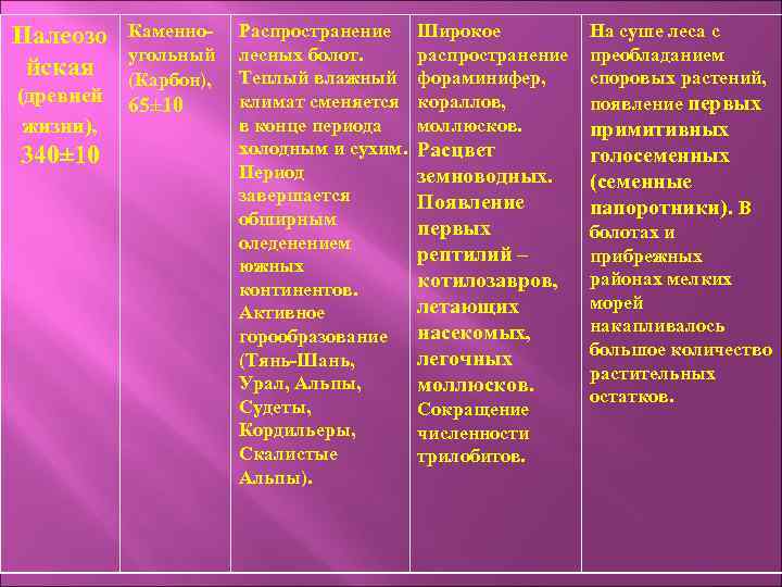 Каменно- Распространение Широкое угольный лесных болот. распространение (Карбон), Теплый влажный фораминифер, (древней 65± 10