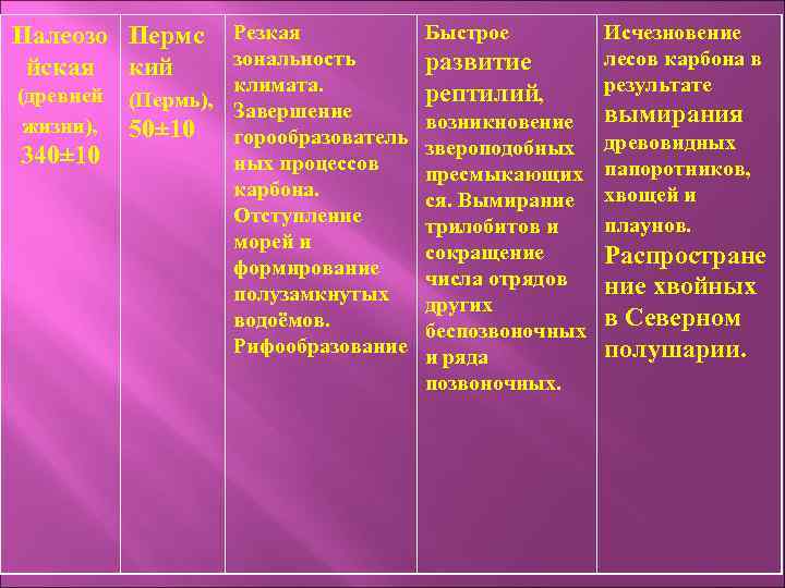 Резкая зональность (древней (Пермь), климата. Завершение жизни), 50± 10 горообразователь 340± 10 ных процессов