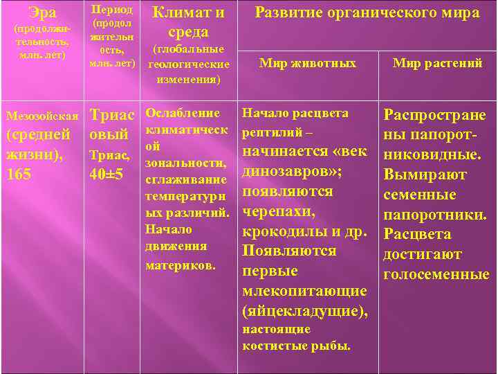 Эра (продолжительность, млн. лет) Мезозойская Период (продол жительн ость, млн. лет) Триас (средней овый