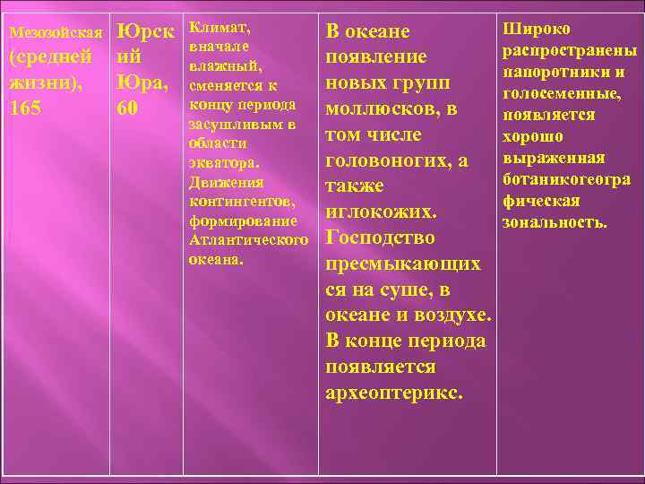 Мезозойская Юрск (средней ий жизни), Юра, 165 60 Климат, вначале влажный, сменяется к концу