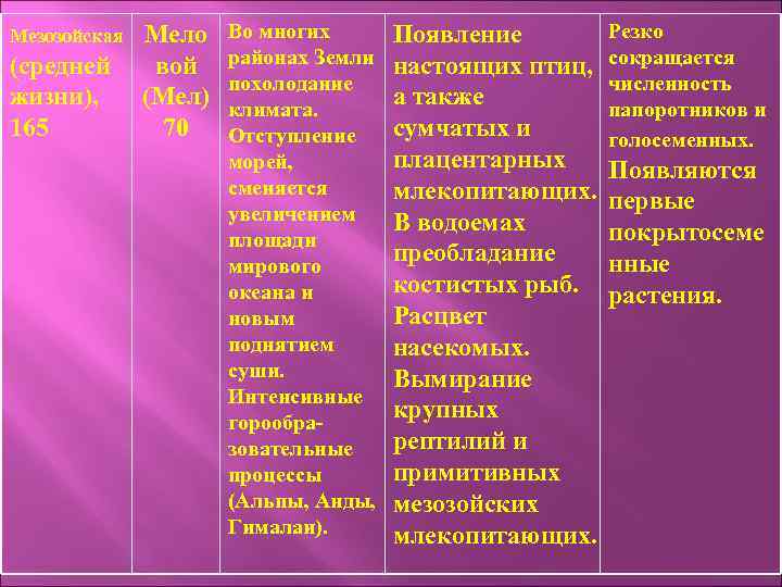 Мезозойская Мело (средней вой жизни), (Мел) 165 70 Во многих районах Земли похолодание климата.