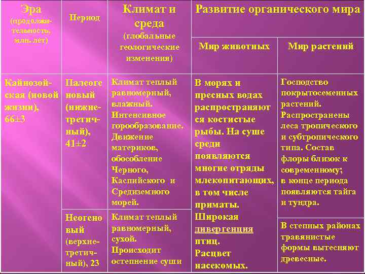 Эра (продолжительность, млн. лет) Период Кайнозойская (новой жизни), 66± 3 Палеоге новый (нижнетретичный), 41±
